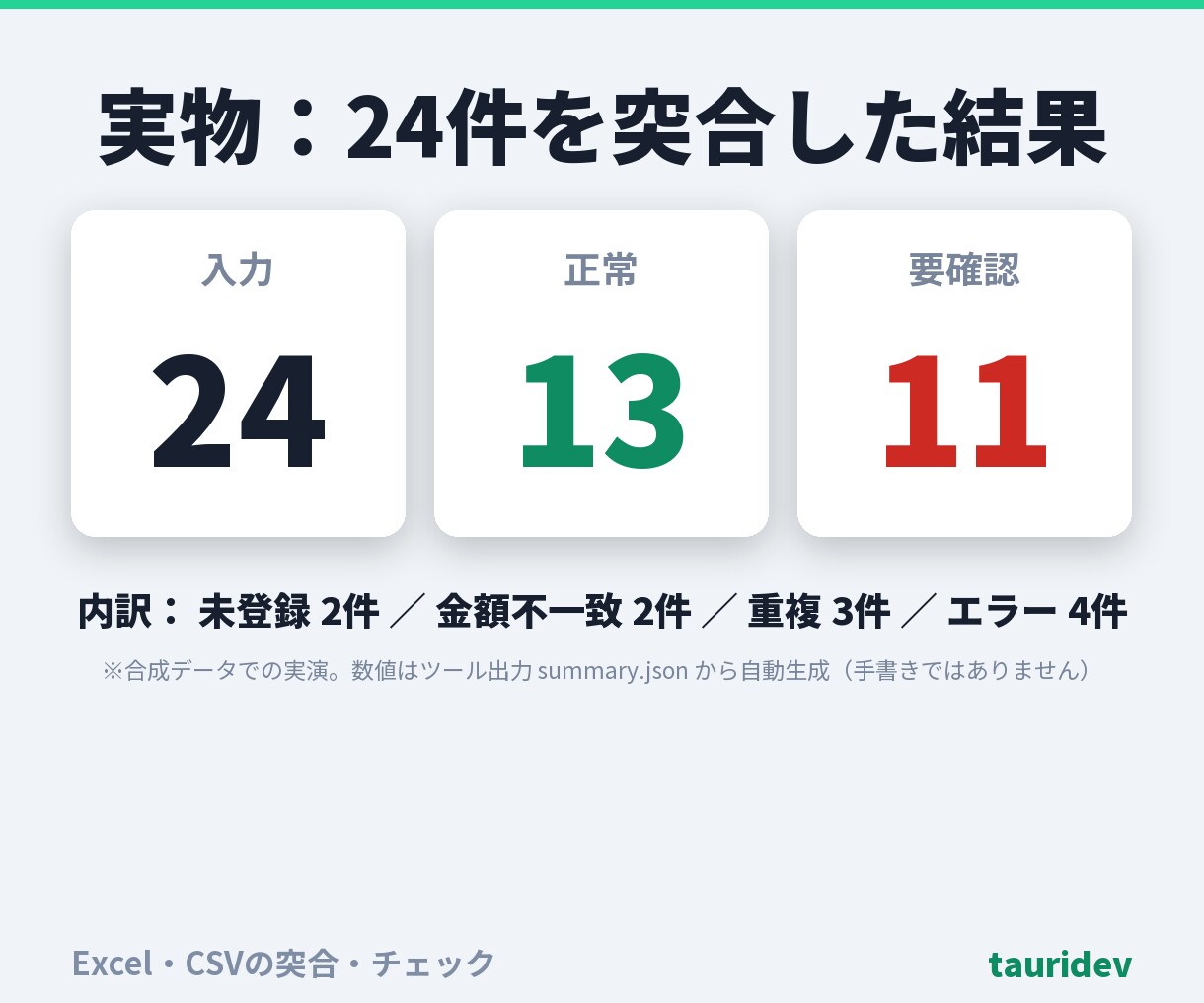Excel・CSVを突合し登録漏れを見つけます 登録漏れ・不一致を一覧化。総額表示・通話なし・修正1回込み イメージ4