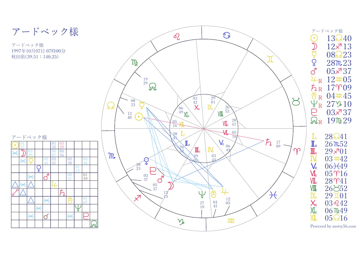 タロットと西洋占星術で占います 仕事、人間関係、恋愛等、問題解決に助力します イメージ9