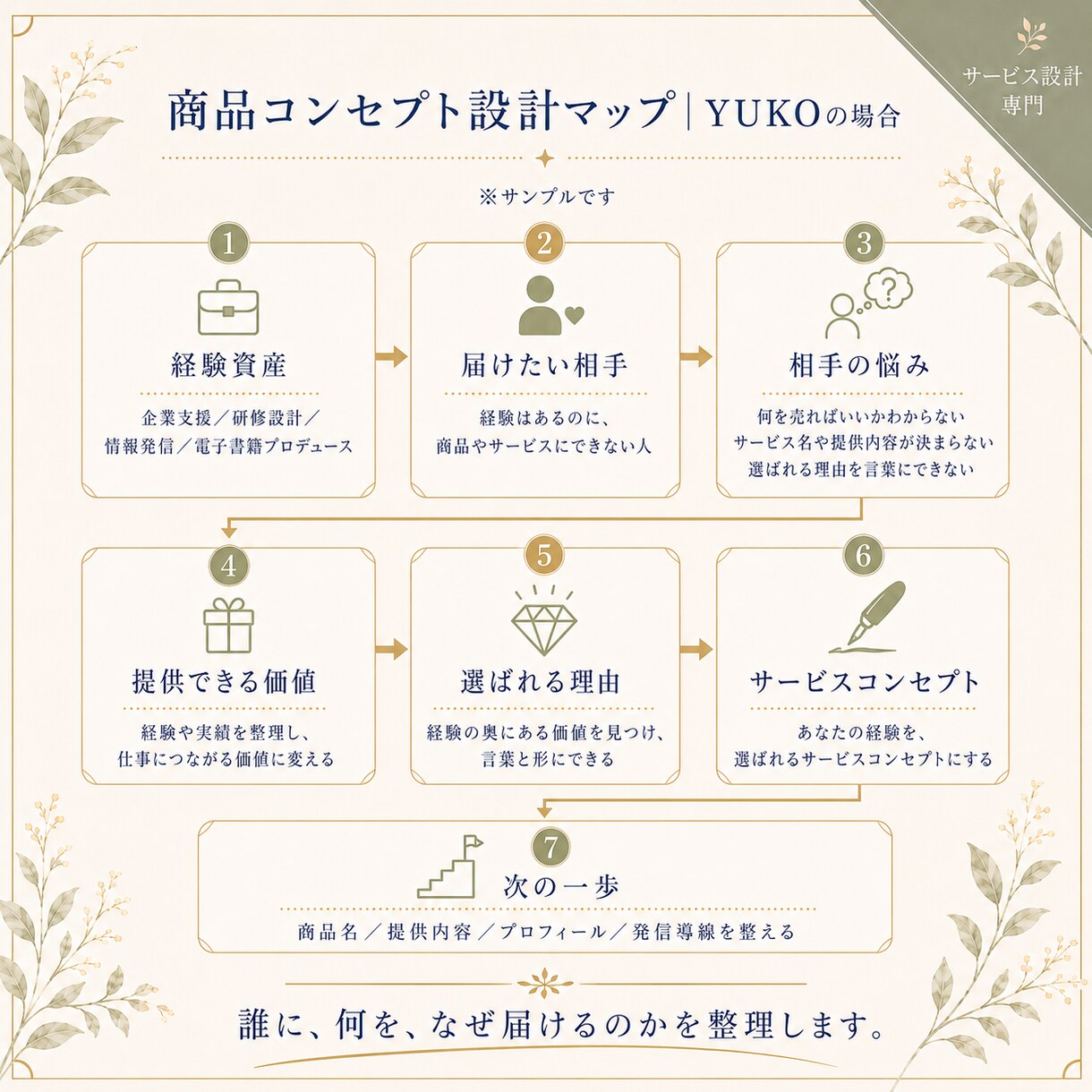あなたの経験を選ばれるサービスコンセプトにします 誰に・何を・なぜ届けるのかを整理、提供内容・導線まで整えます イメージ3