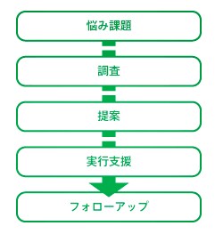 起業相談・あなたの夢を買います 起業の相談にのりますやりたいことはあるけど元手がない方向け イメージ2