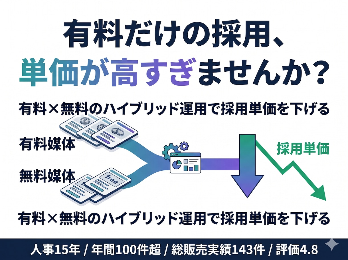 求人全般運用代行・原稿作成・採用支援いたします 人事経験15年！indeeなど無料求人媒体年間依頼100件超 イメージ1