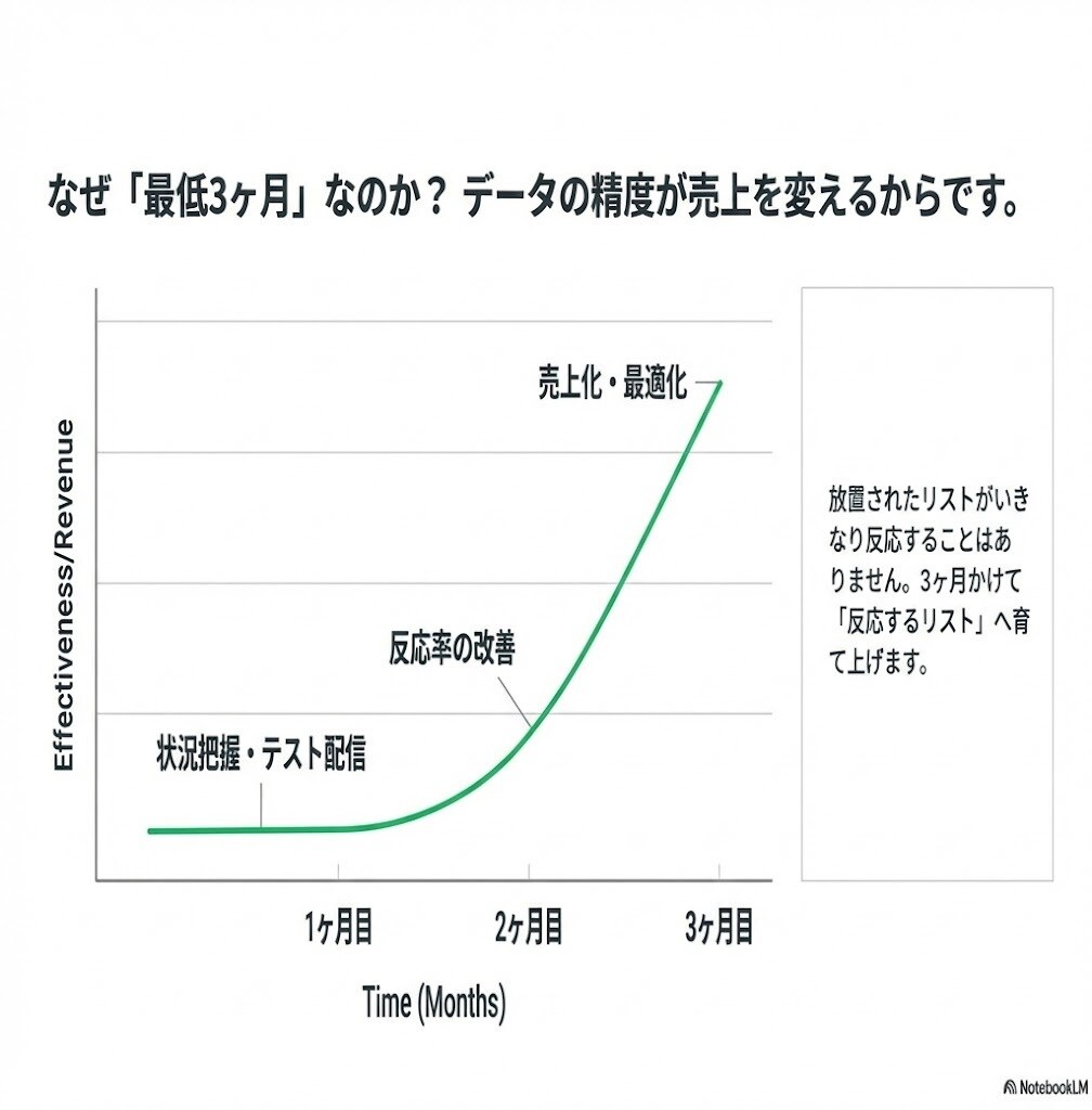 オマカセラインLINE公式アカウント運用代行します Lステップ/UTAGE/LINE公式アカウントを運用代行 イメージ8