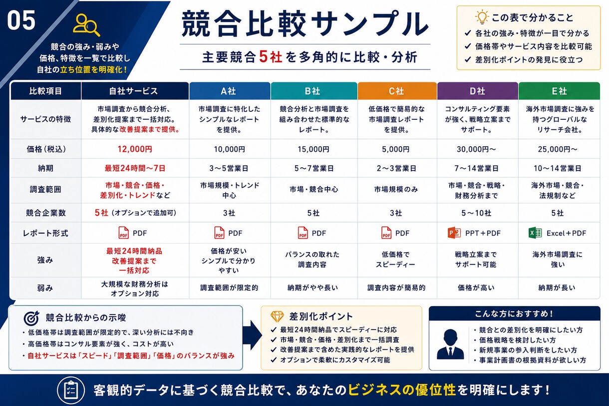 市場調査・競合分析レポートを分かりやすく作成します 市場規模・競合比較・価格調査・差別化まで一括対応 イメージ5