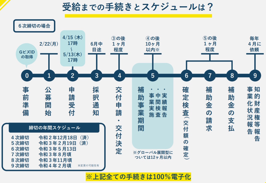 実績豊富な専門家が【ものづくり補助金】添削します 審査経験を活かした申請書の添削＆アドバイスで採択可能性アップ イメージ6