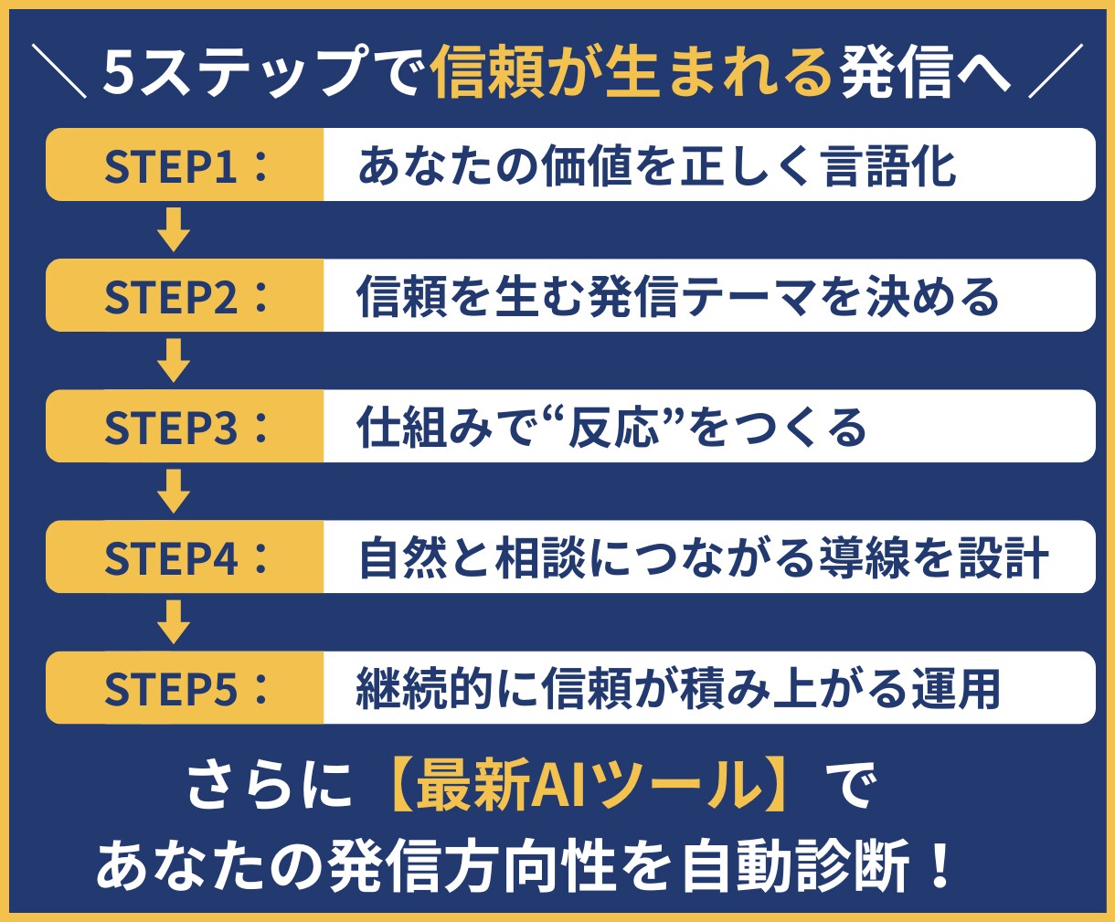 カウンセラーのSNS運用術・集客力をアップさせます 【５ステップ仕組み構築✕最新AIツール】で選ばれるあなたへ イメージ5