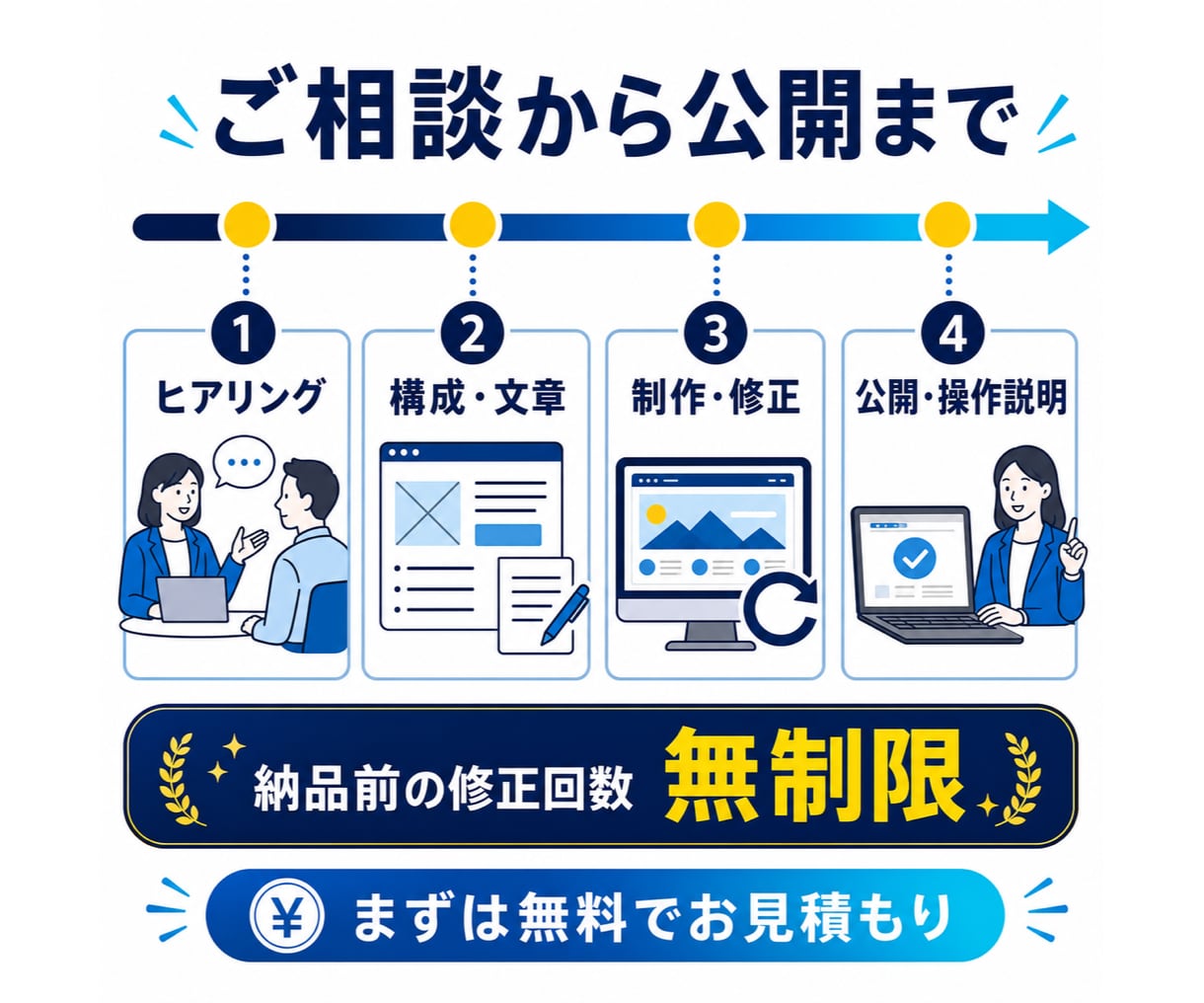 SEOとAI検索に強いホームページを制作します 構成・文章・画像まで丸投げOK｜SEO・LLMO・AIO対応 イメージ5