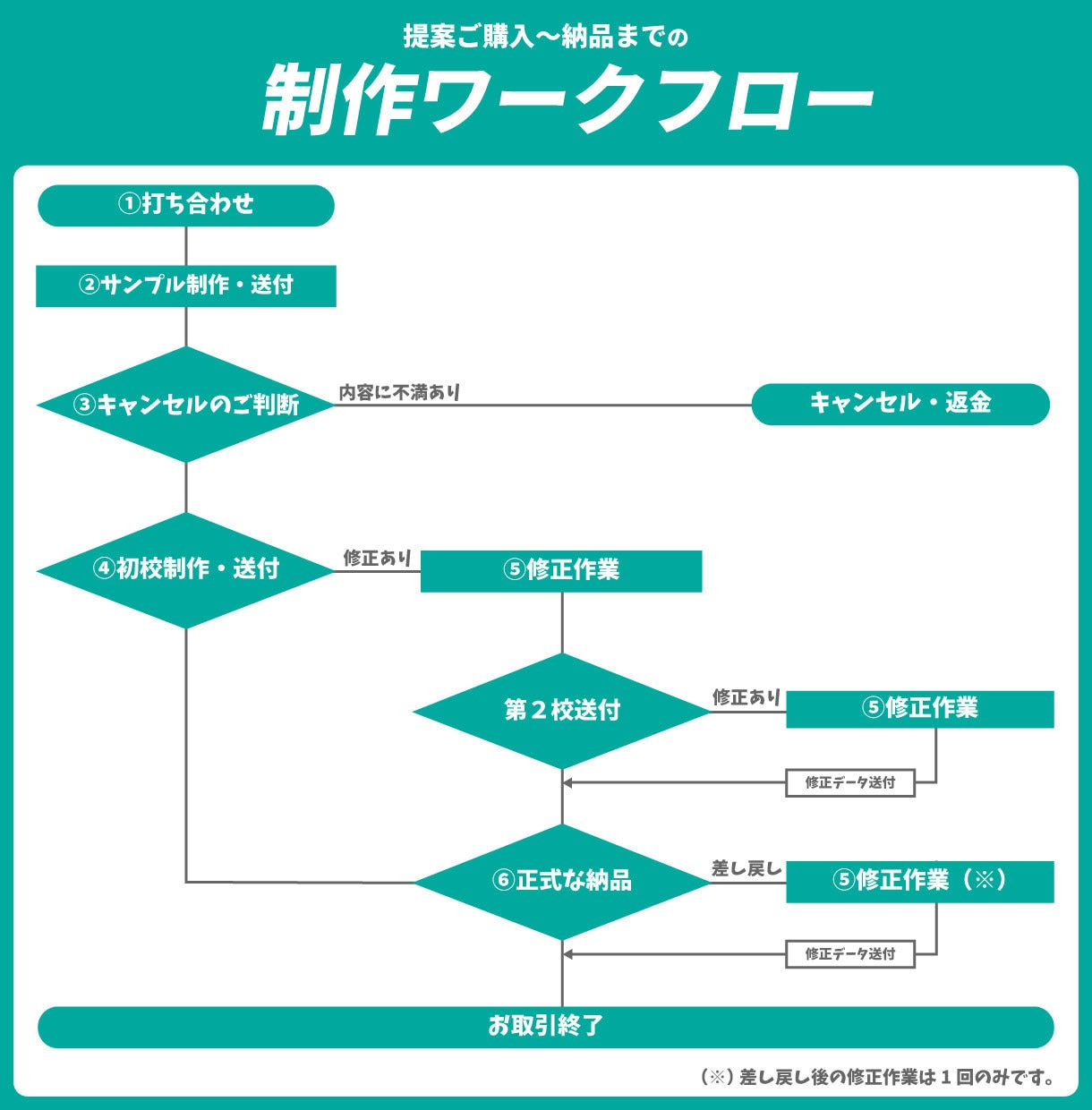 ご要望に柔軟に対応！動画編集代行承ります 心動かすクリエイティブな映像でブランドの成長をサポートします イメージ2