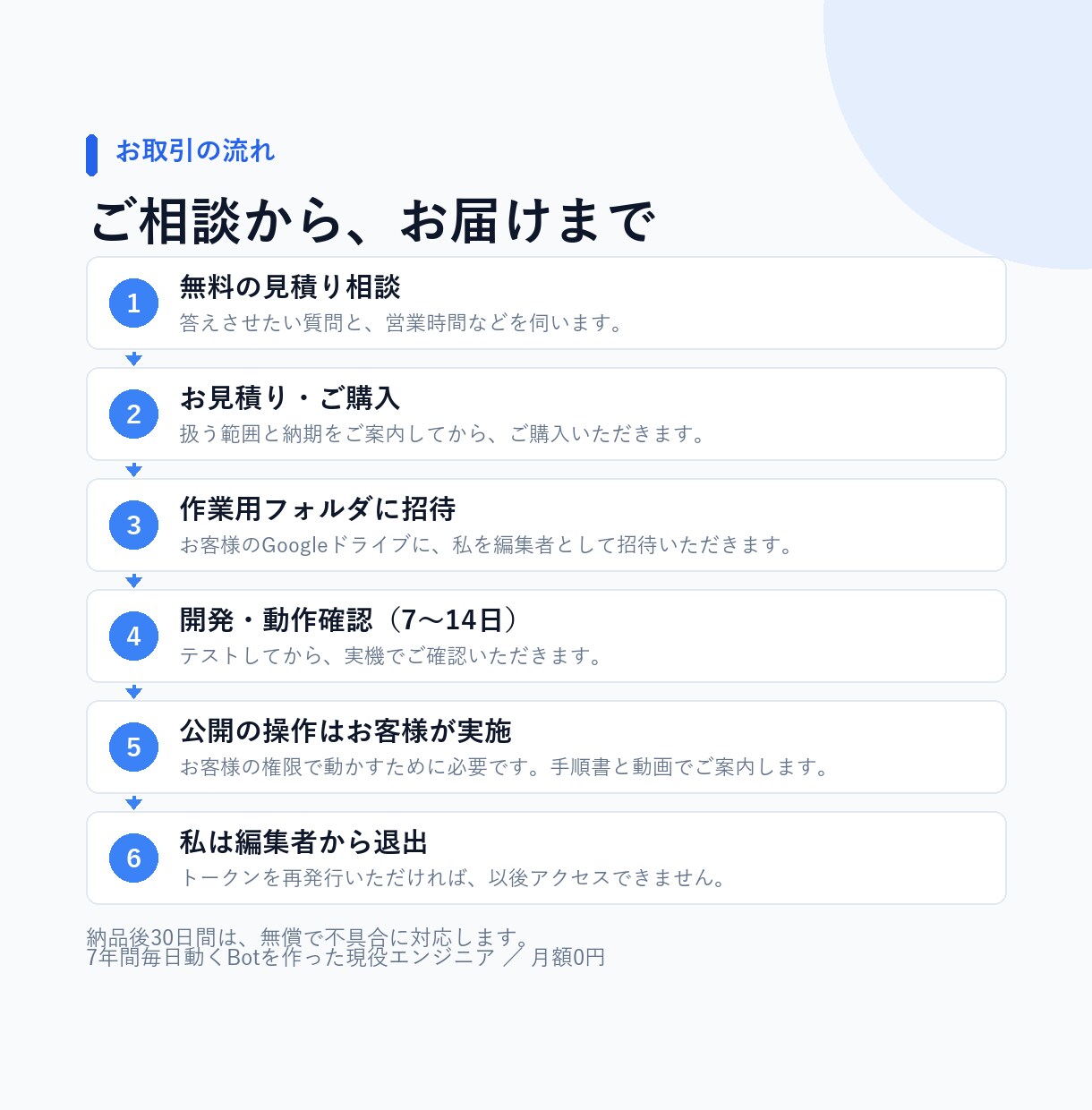 よくある質問に自動返信するLINEBotを作ります 月額0円｜FAQ・営業時間外対応｜7年動くBotの作者 イメージ4