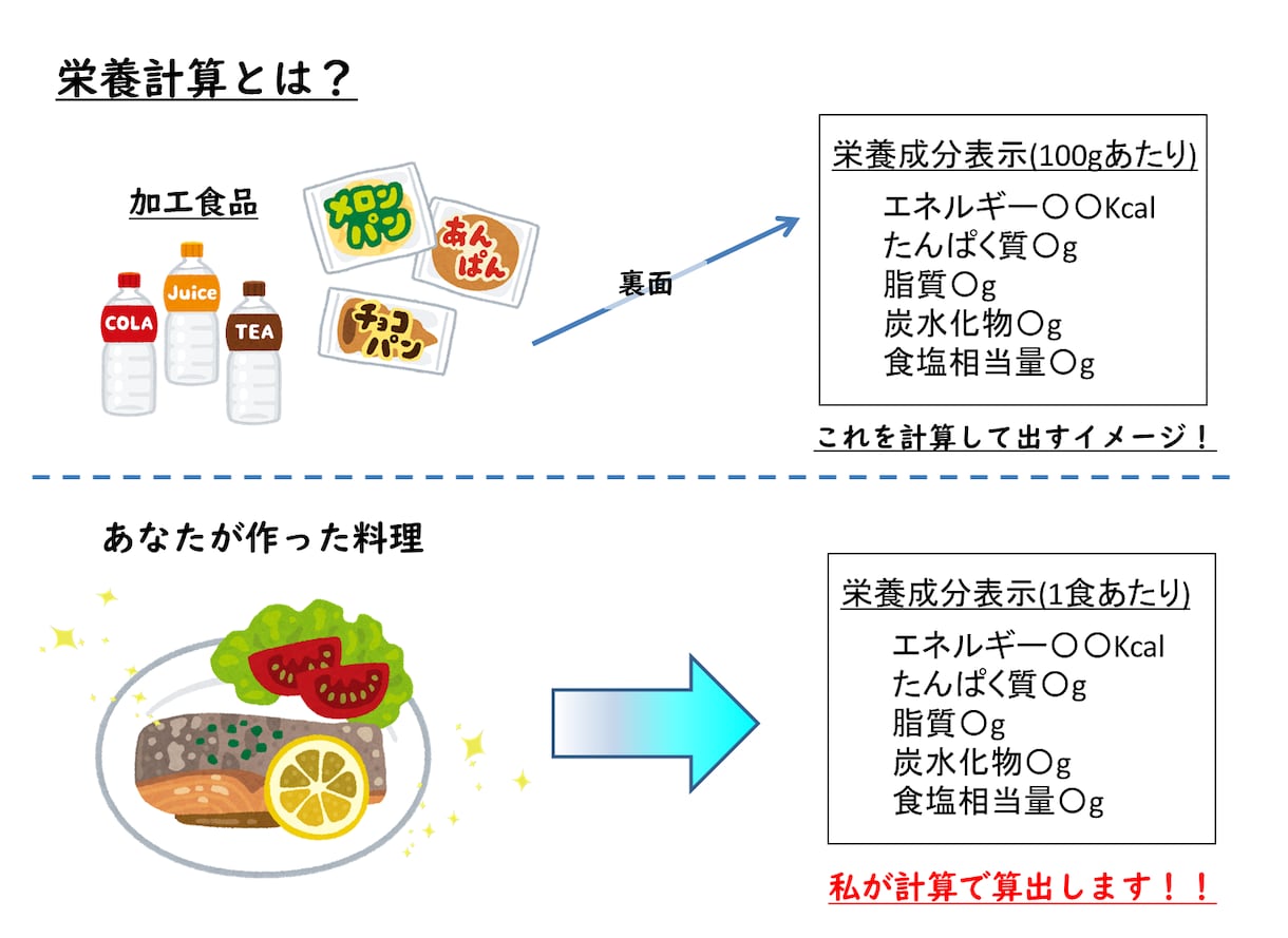 お料理、お菓子の栄養計算を承ります 【インフルエンサー、料理研究家におすすめ】 イメージ2
