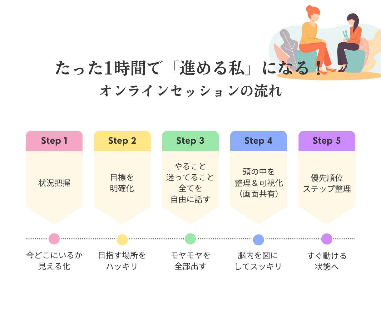 売上が上がる！ゲーム感覚コーチングをします 【先着5名限定】売り上げを上げたい！不安！忙しい女性起業家へ イメージ7