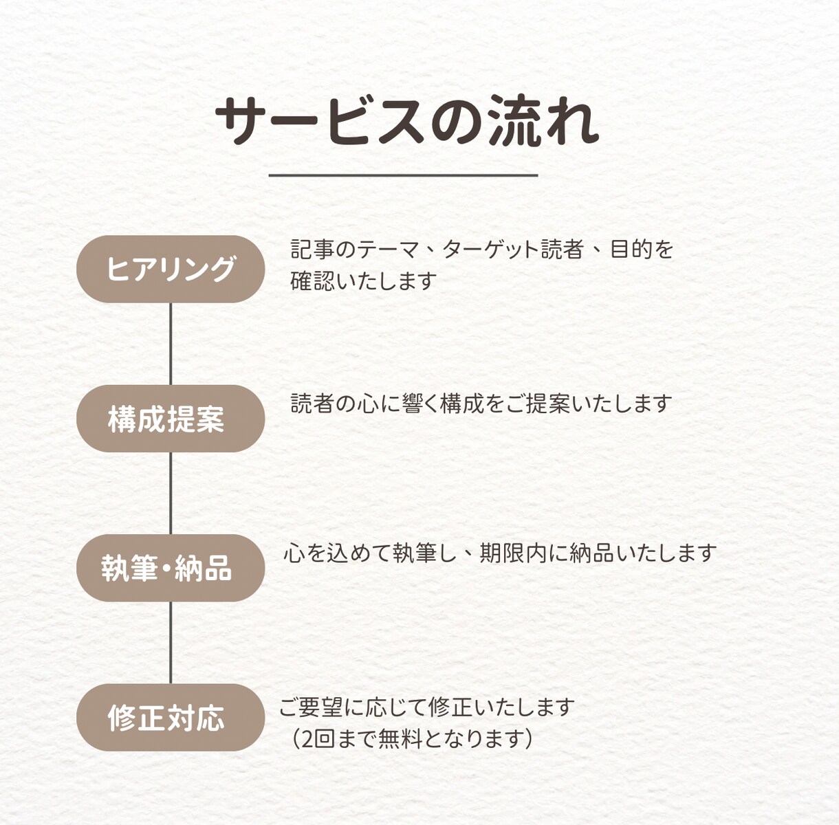 共感を生む1000字コラム記事を丁寧にお書きします 読者の心に響く文章で、あなたの想いを届けます イメージ2