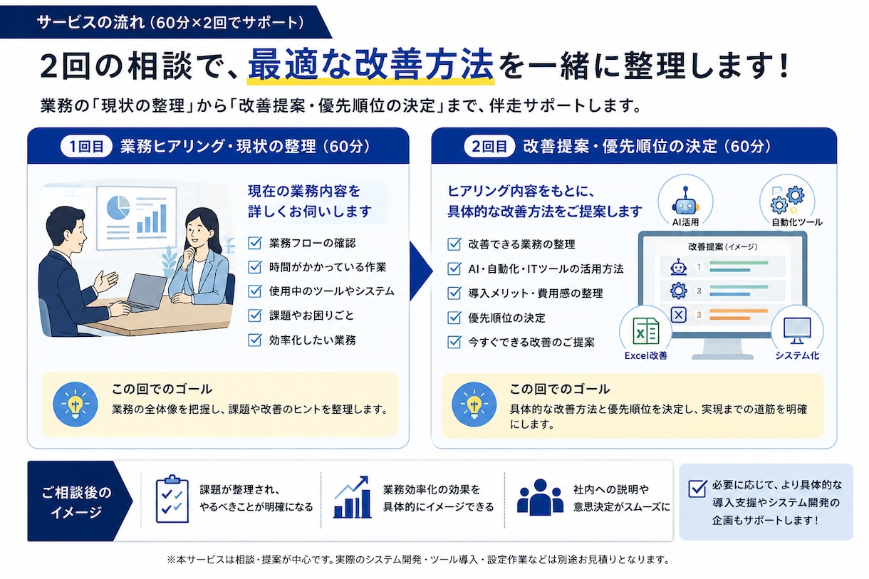 不動産会社向けにAIや自動化活用法を一緒に考えます 不動産業務でのAI・自動化・ITツールの活用方法をご提案 イメージ3