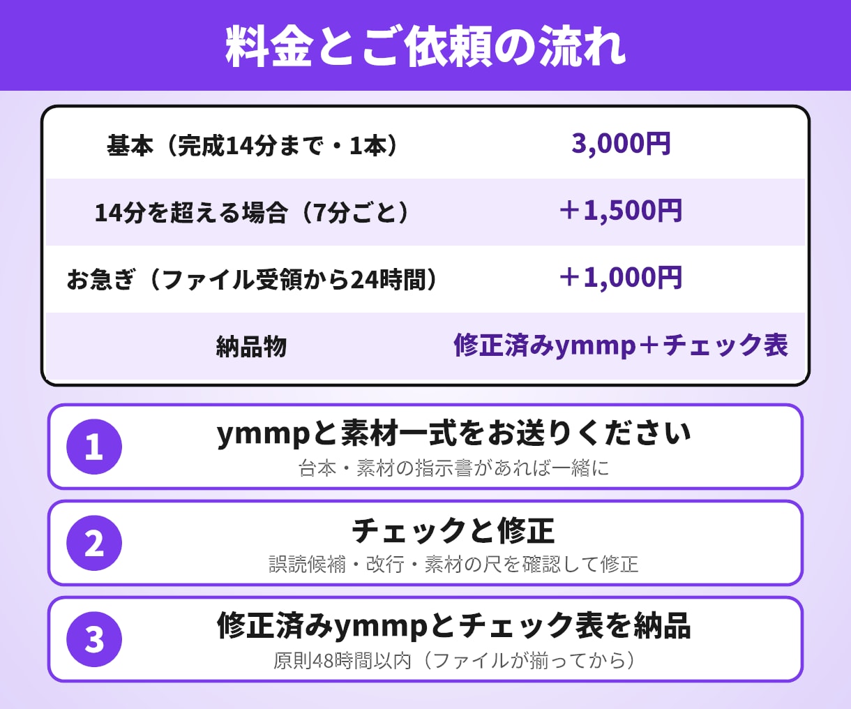 YMM4の誤読・改行・素材尺を納品前に確認します 14分3,000円／修正済みymmp＋チェック表を納品 イメージ2