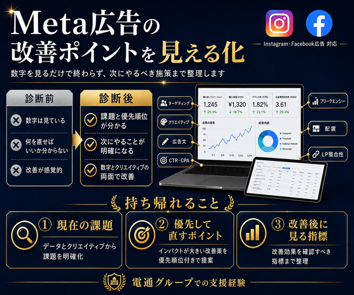 インスタ広告の成果に繋がる改善案を教えます Meta広告支援実績30案件以上！ イメージ2