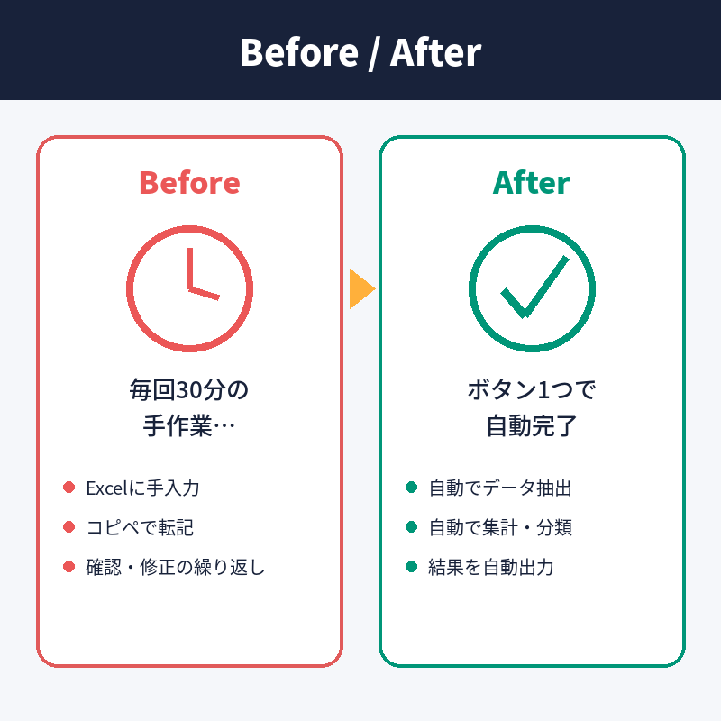 貴方の欲しい自動化ツールを作成します 何もかも手作業じゃ疲れませんか？貴方が欲しいと思うのを！ イメージ2