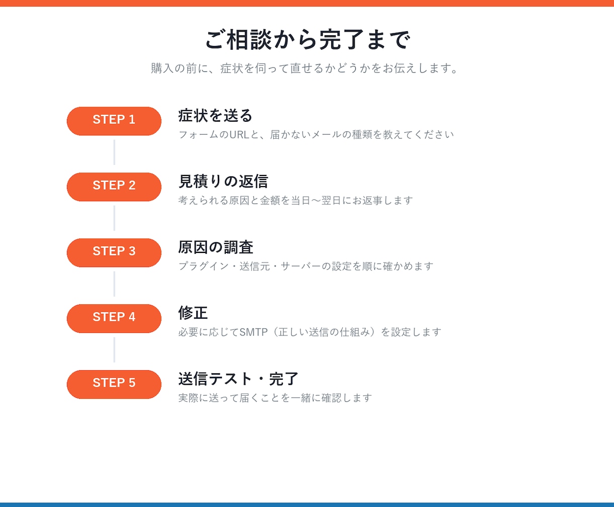 問い合わせメールが届かない不具合を直します 原因を調べて、送信テストまでしてお返しします イメージ3