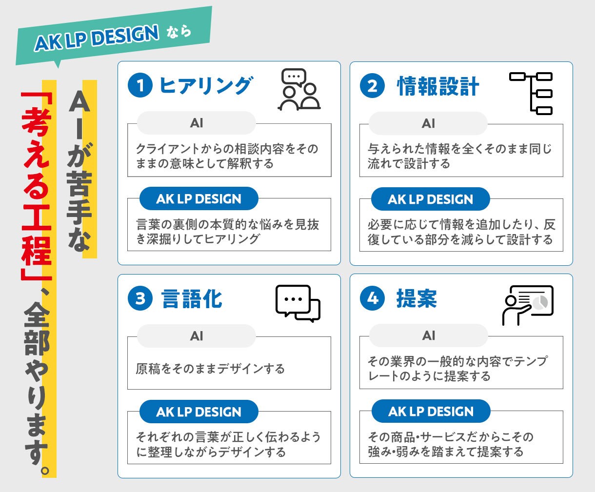 成果が出ないLPを構成から作り直します 評価★5.0｜広告・集客・講座・採用LPなど幅広く対応 イメージ3