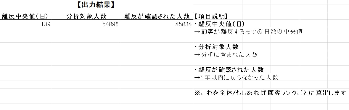 離反顧客分析を行ない、顧客の離反分析を実施します Pythonで会員ランク・年代・カテゴリ別の離反要因を可視化 イメージ7