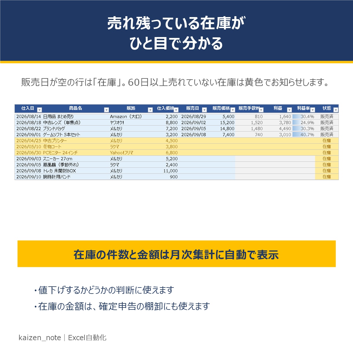 メルカリ・Amazon物販の利益を自動計算します 仕入れと売値を入れるだけ｜手数料込みの利益と在庫が見えます イメージ3