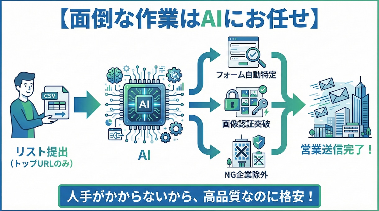 URLリストだけでOK。メールフォーム営業します 調査費0円。AIが認証突破＆独自NG回避で即日自動送信 イメージ2
