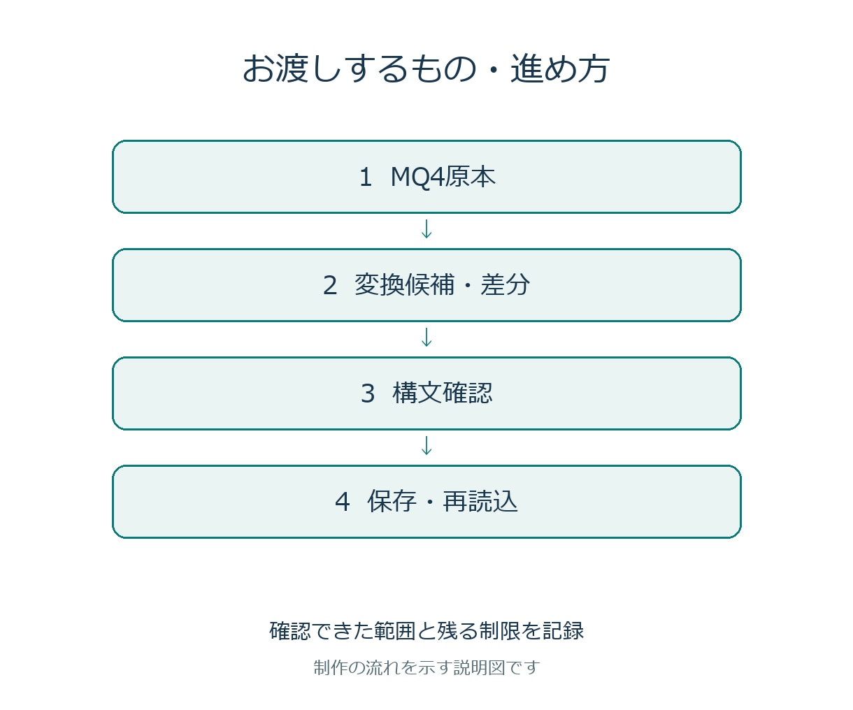 MT4からMT5へ変換するツールを整えます 変換候補・差分確認・保存をひとつの画面で イメージ2
