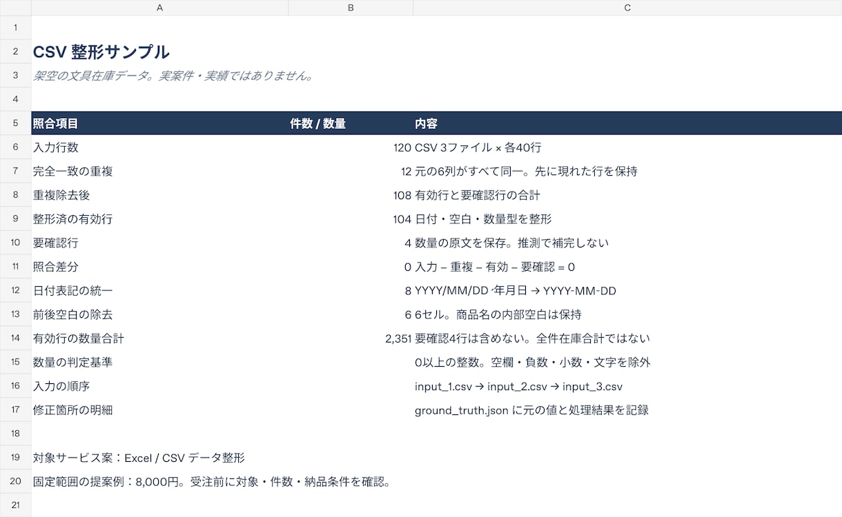 Excel・CSVの重複や表記ゆれを整理します 元データを保持。整理済み表＋要確認一覧＋件数照合 イメージ1