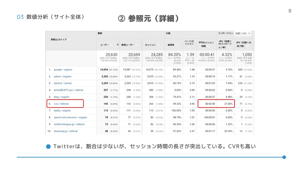 サイトの分析／改善レポートをお出しします Web集客のプロ集団が貴社Web担当に就任 イメージ4