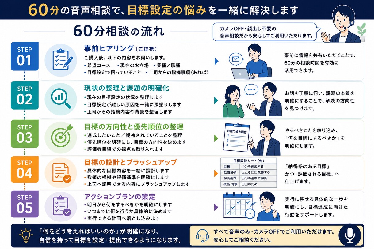 目標設定の苦しみから解放します 100名超の目標設定承認実績で伴走 イメージ3