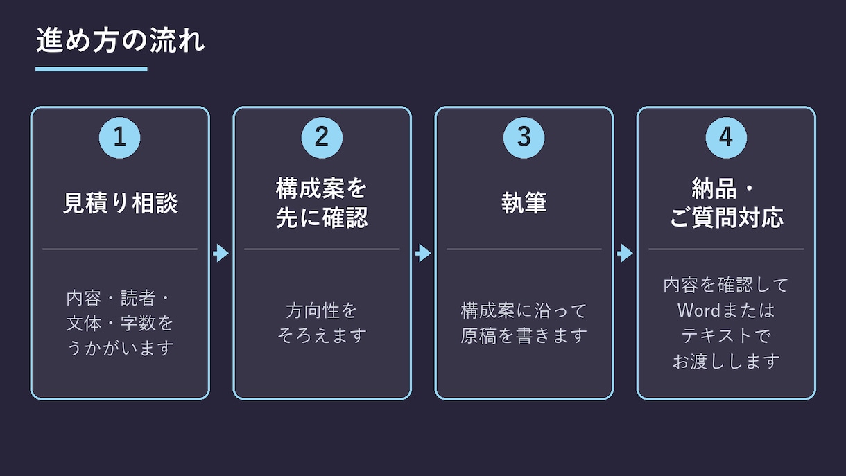 noteの記事を構成から執筆まで代行します note記事・プレスリリースの原稿を構成案つきで イメージ4