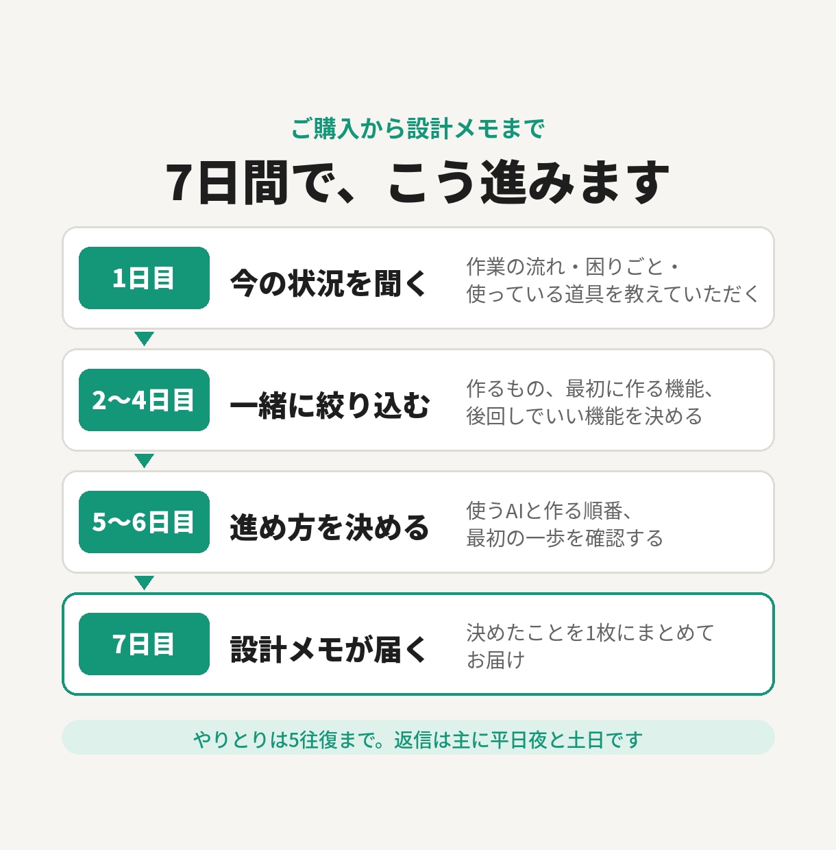 AIで業務ツールを作る最初の一歩を設計します 非IT・現場出身だから、つまずく所が分かります イメージ2
