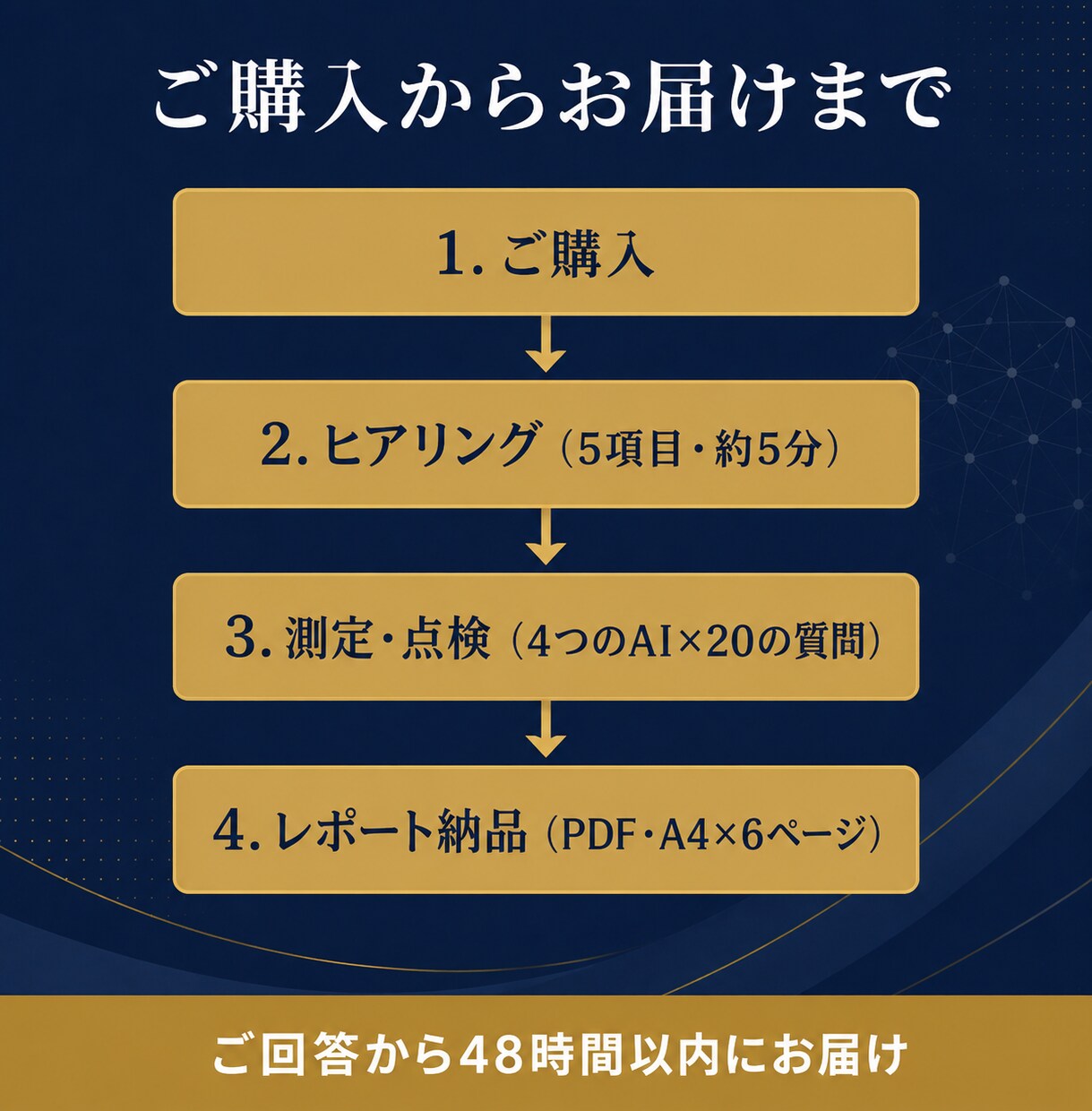 AI検索にあなたの店が出るか調べます ネット検索だけの時代は、もう終わりかけています。 イメージ4