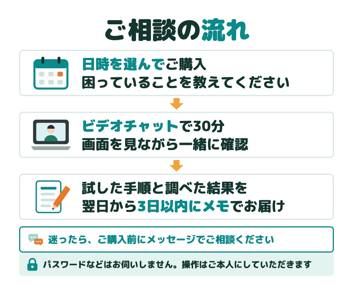 パソコン・スマホの困りごとを一緒に整理します iPhone・Mac中心。一緒に試した手順は後日メモでお届け イメージ2