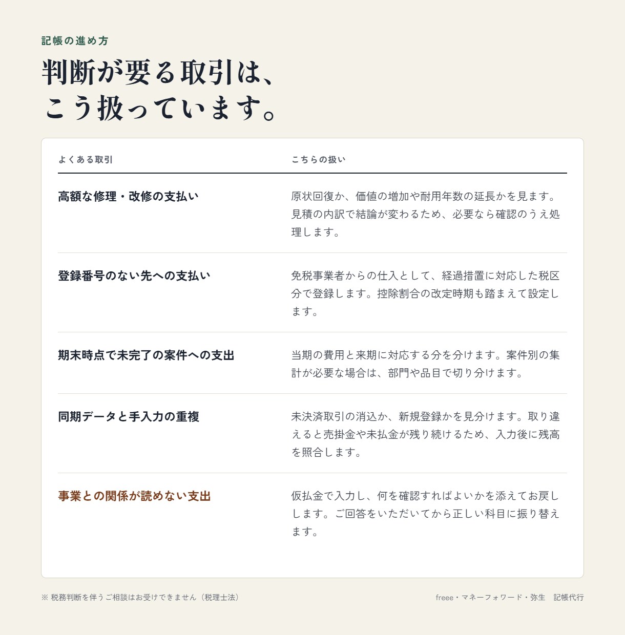 freee・MF・弥生｜料金全公開で記帳代行します 1仕訳の数え方も、加算料金も、できないことも先に書いています イメージ3