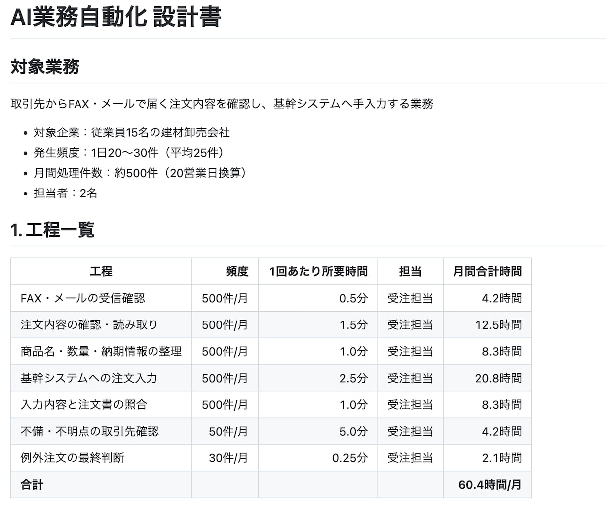 AIで自動化できる業務とできない業務を切り分けます 今自動化に悩んでいるあなたに！どこを自動化すべきか設計します イメージ2