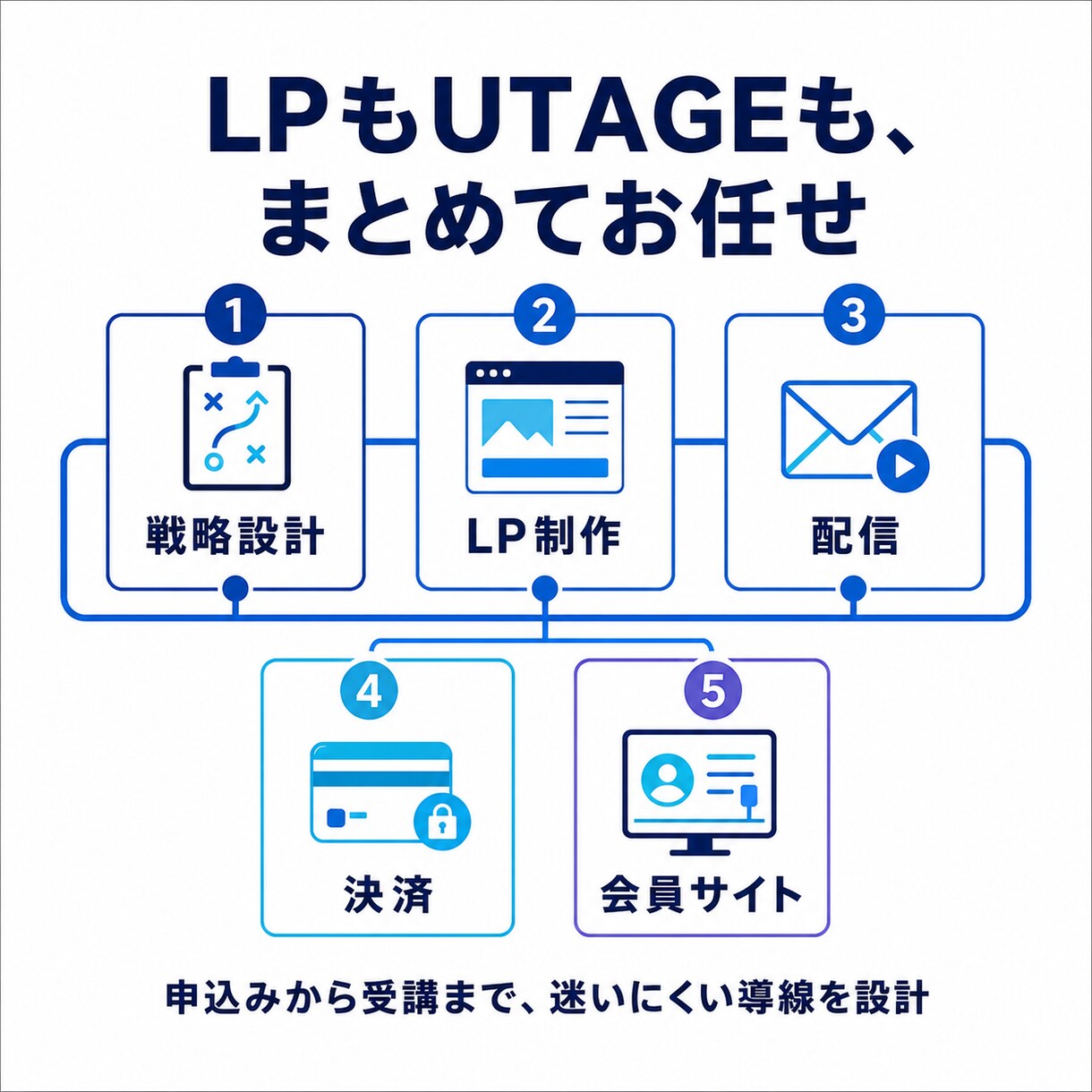 UTAGE構築からオリジナルLP制作まで承ります コーチ/コンサル/講座のLP・配信・決済まで一括構築！ イメージ3