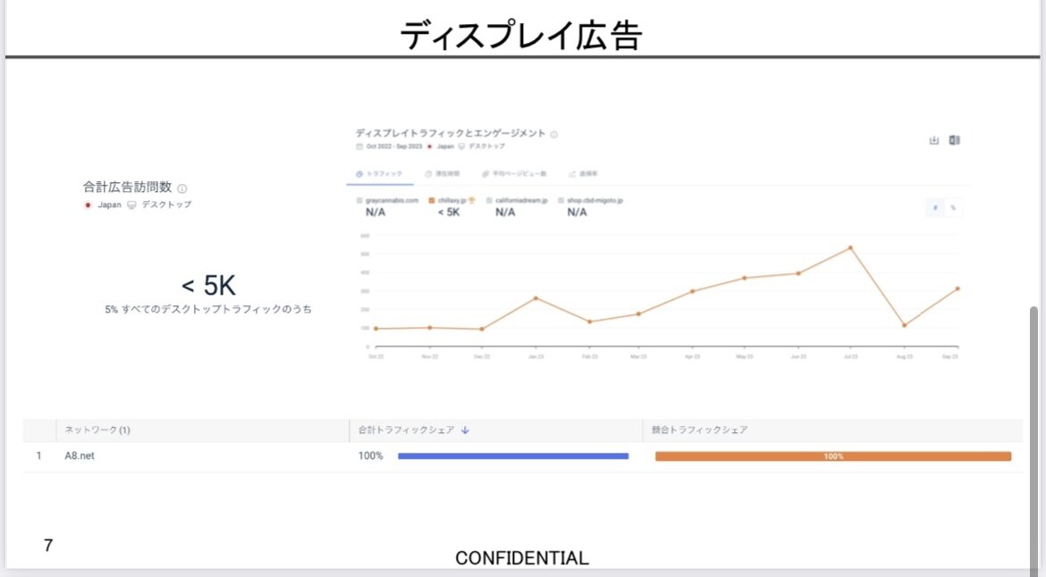 競合他社のサイト分析します 一度に最大3社まで一気に確認できます。 イメージ5