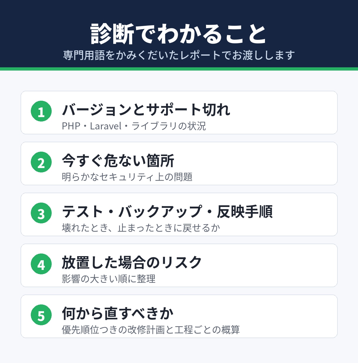 前任者がいないPHP/Laravelを診断します サービス停止ゼロで刷新した実績。現状と改修計画をレポート イメージ2