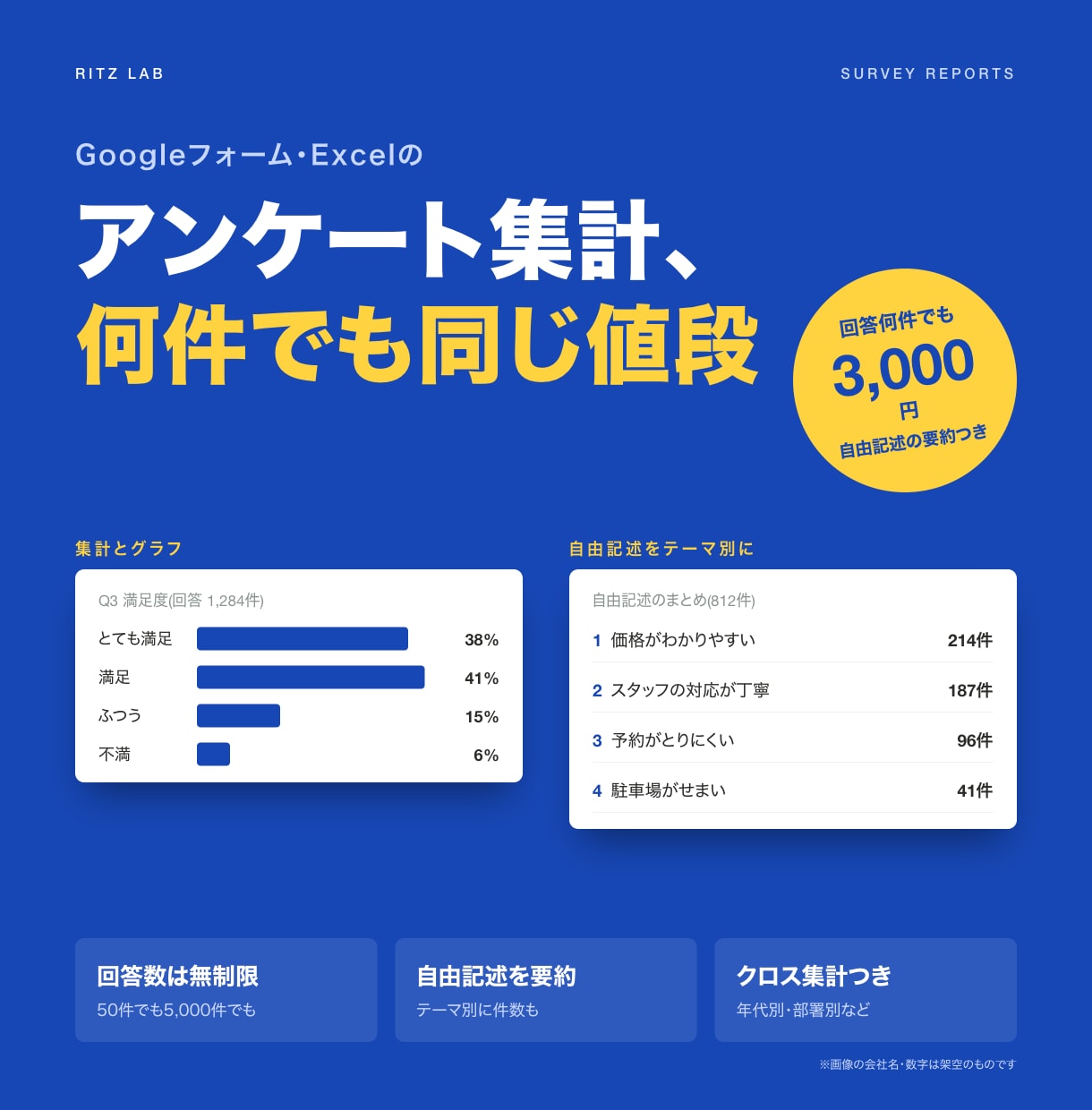 アンケートの集計とグラフを何件でも作ります 自由記述もテーマ別に分類・要約。回答数で値段は変わりません イメージ1