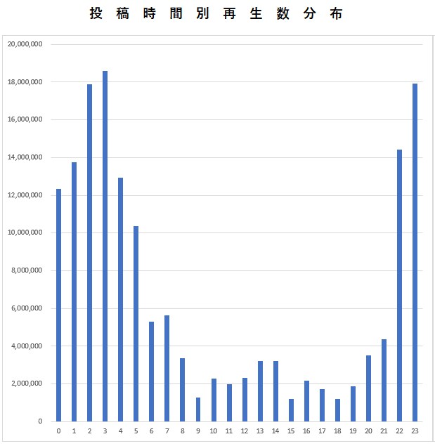 あなたの動画の市場価値を調査します Youtube上の動画を分析し貴方の動画投稿をサポートします イメージ2