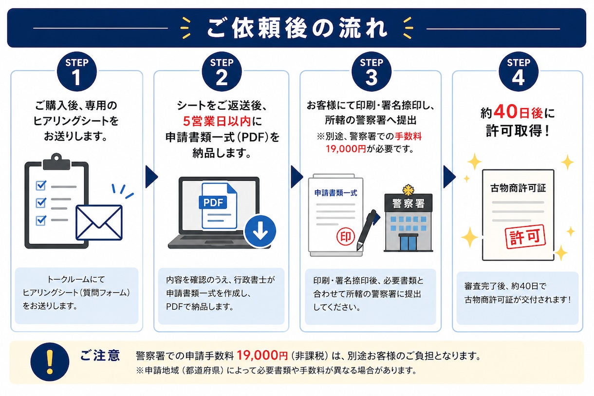 メルカリ・トレカ専門／古物商許可の申請書を作ります 「実績・高評価あり／丁寧なサポートでご案内します」 イメージ3