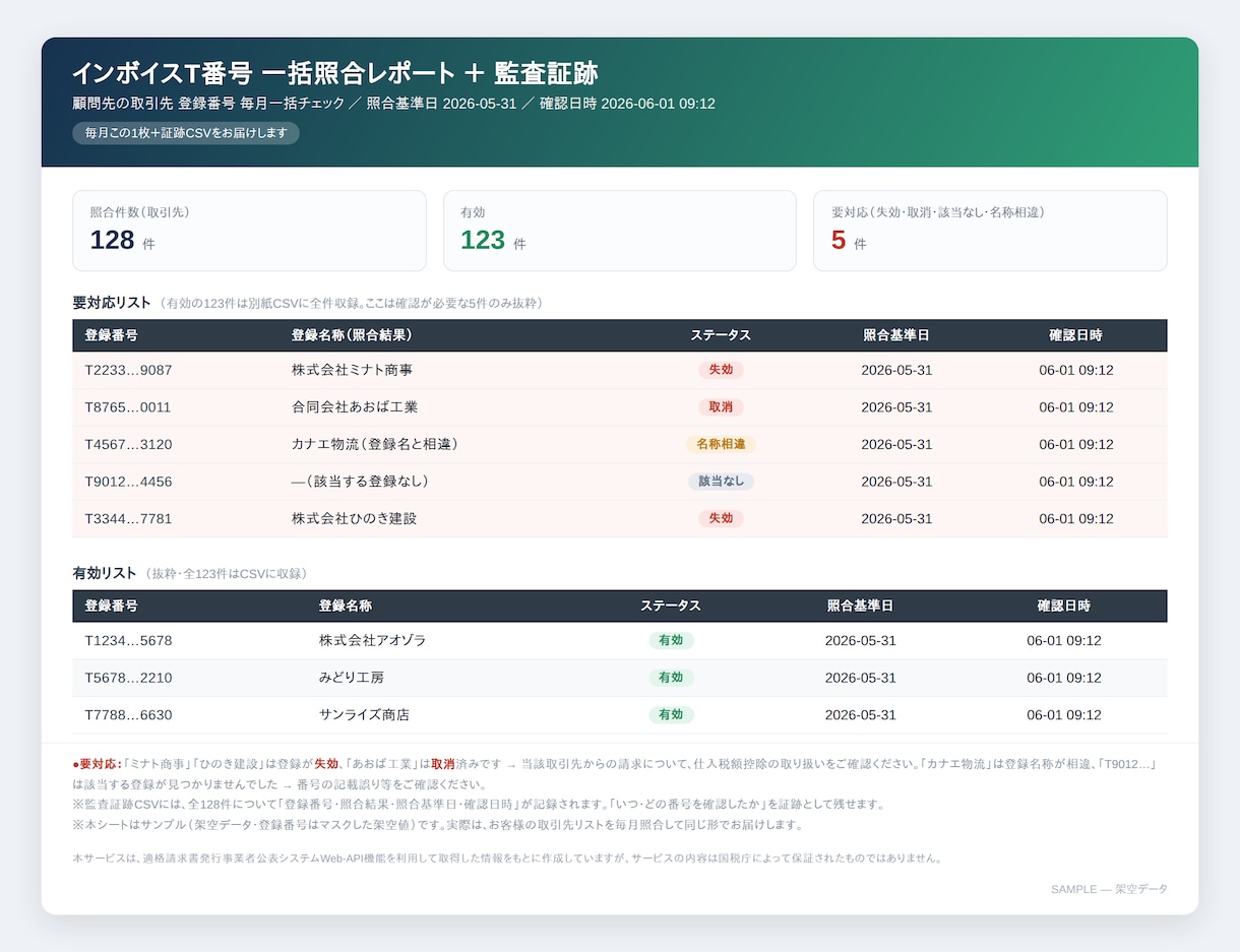 インボイスT番号の失効・取消を毎月一括照合します 複数顧問先のT番号を毎月代行照合。確認証跡で控除否認を防止 イメージ3