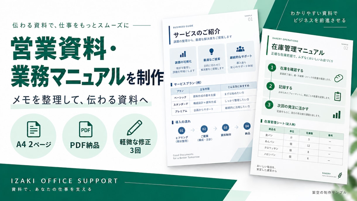 伝わる営業資料・業務マニュアルに整えます 手元のメモを、読み手が使える2ページの資料にまとめます。 イメージ1