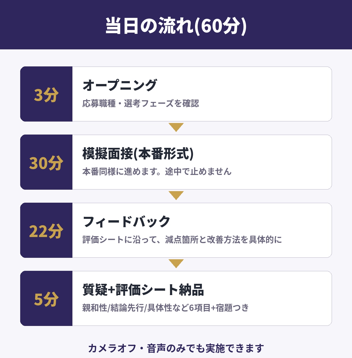 現役採用人事が本番同様の模擬面接をします IT職種・営業職対応|経歴書を読み込んだ上で面接官役をします イメージ3