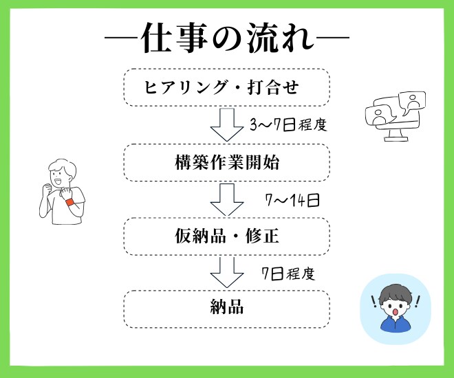 LINE公式アカウント構築・運用代行します LINEを使って集客・売上・分析をしてみませんか？ イメージ4