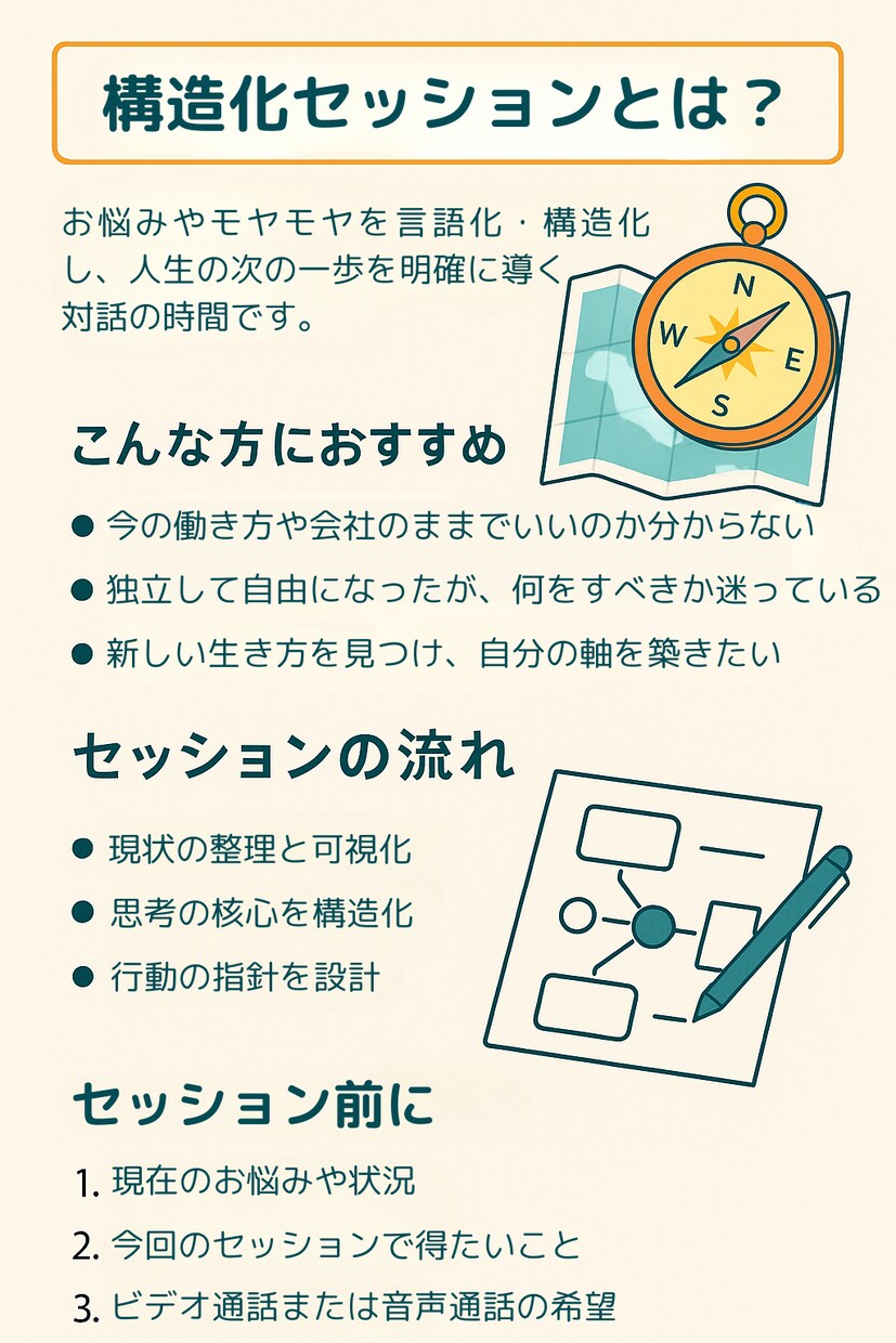迷いを構造化し、次に進むセッションします あなただけの人生地図を創る構造化セッション イメージ3