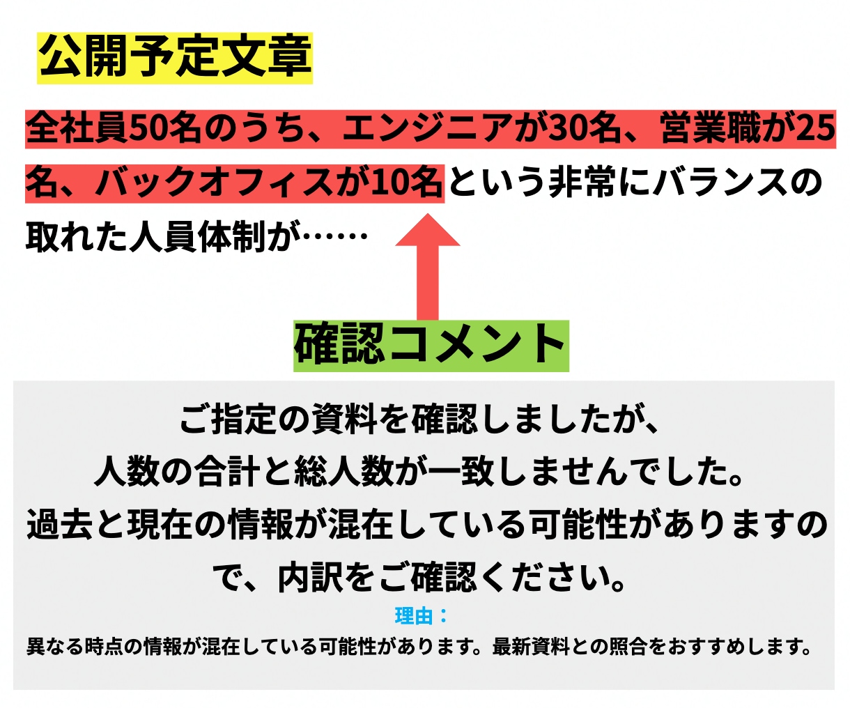 公開前の記事内容・事実確認をします 情報の誤り・ズレ・根拠不足を確認 イメージ3
