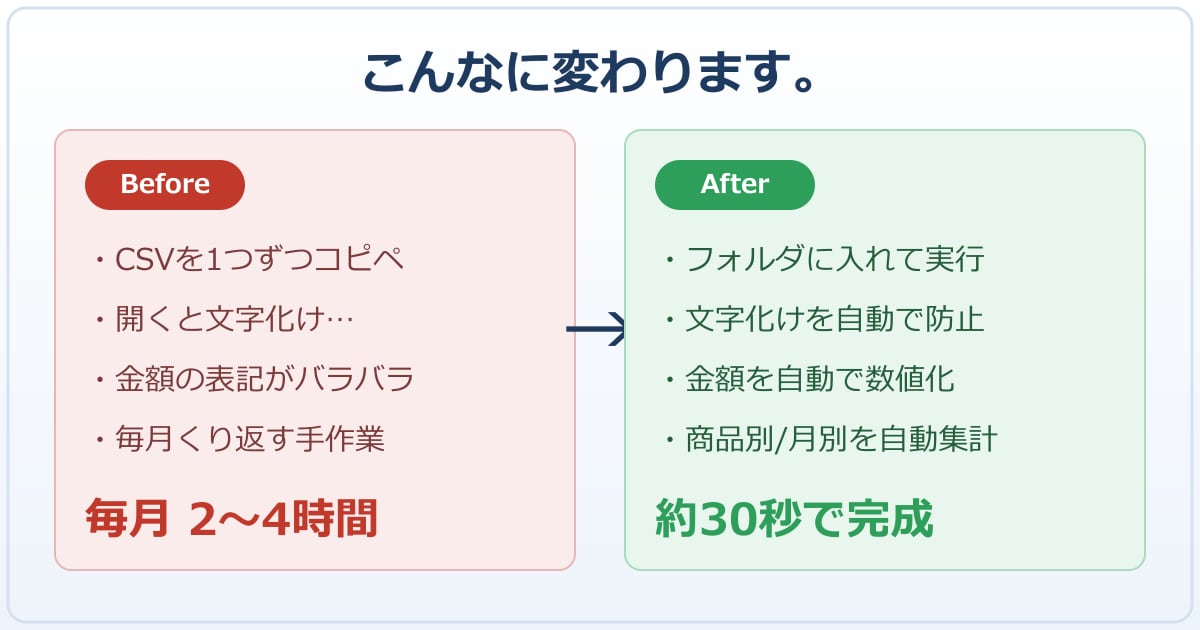毎月のExcel・CSV集計を自動化します その集計、毎月2〜4時間。来月からは、約30秒。 イメージ2