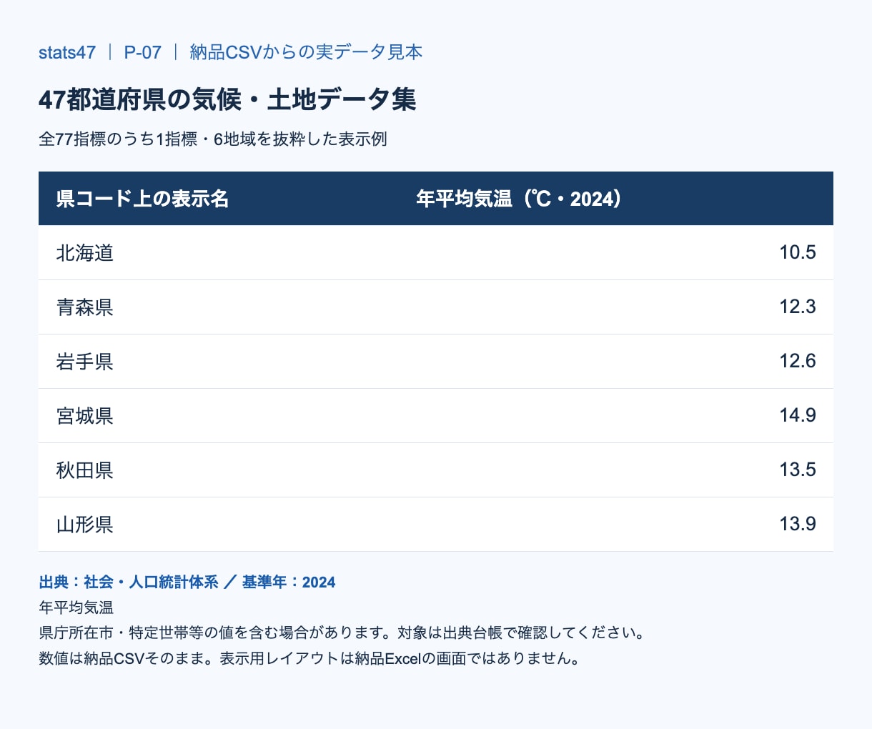 47都道府県の気候・土地データ集をお渡しします 47都道府県の気候・土地77指標を収録したデータ集 イメージ2