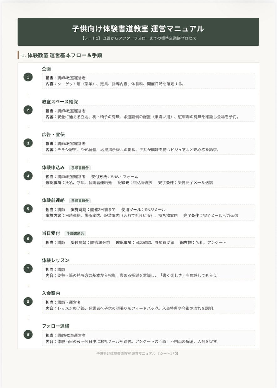 手順書、マニュアルを作成します 一緒に頭の中を整理して、仕事の引き継ぎを簡単に！ イメージ1