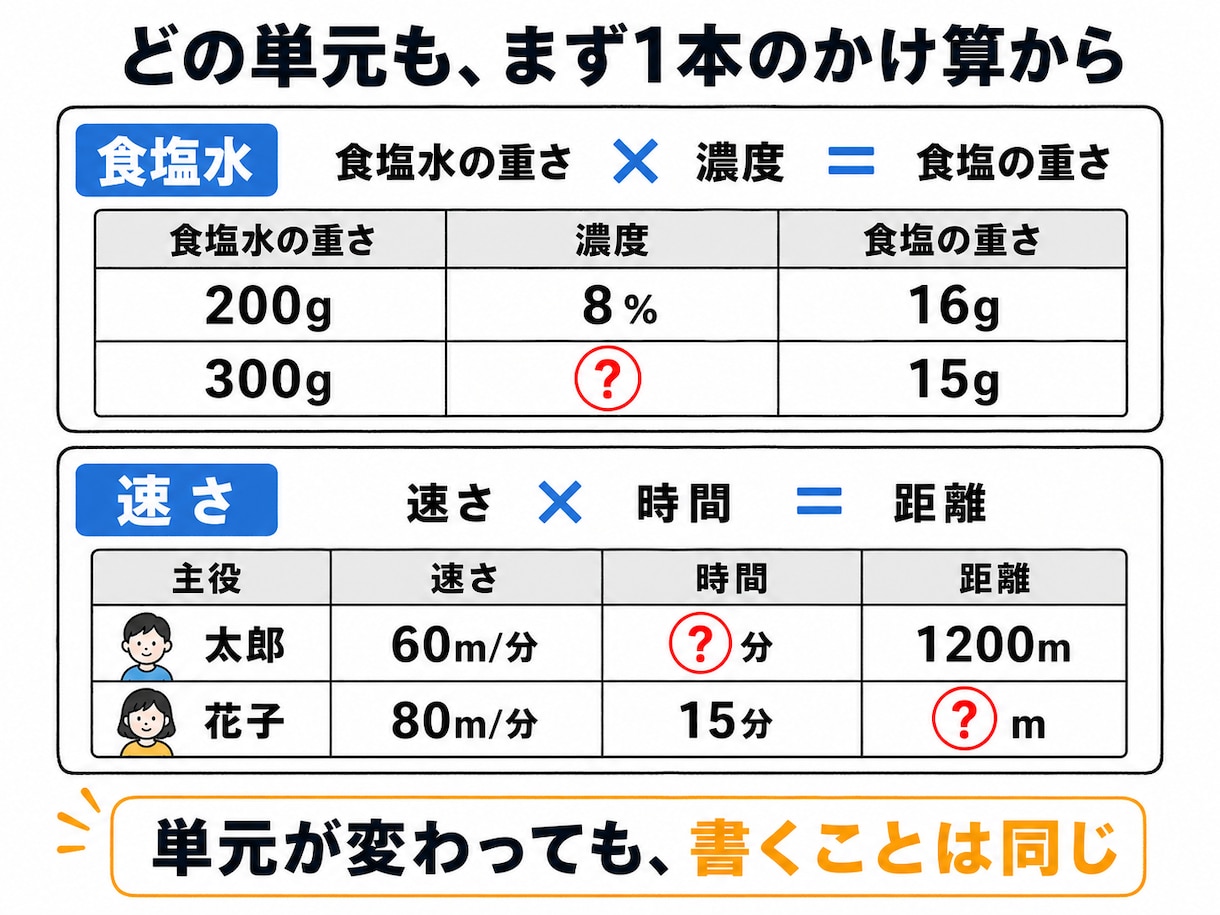 中学受験算数☆かけ算の表で自力突破力を強化します 夏にやったのに、9月のテストで手が止まる。その差を埋めます イメージ2